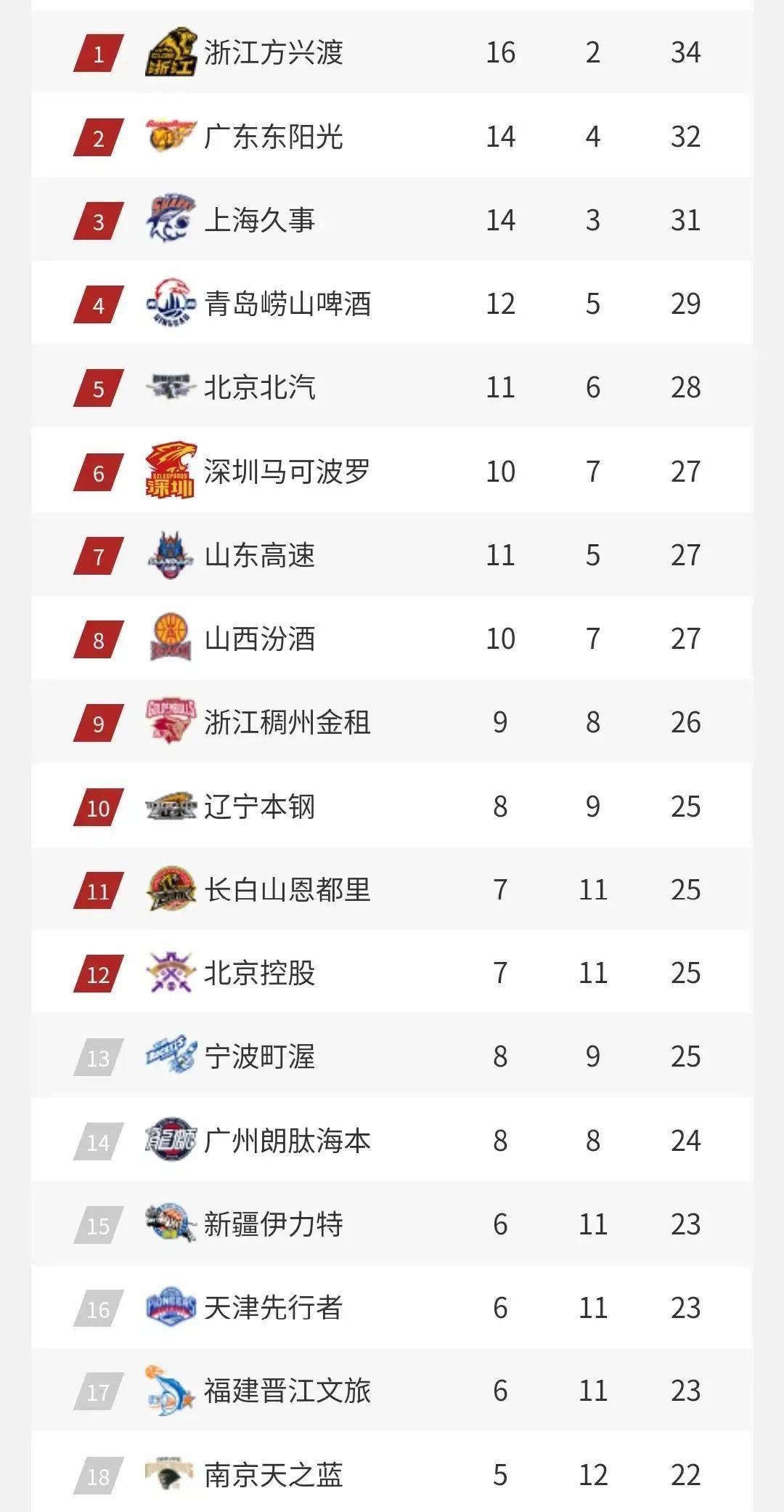 包含加时末段广东宏远调整名单以备CBA季后赛密尔沃基雄鹿扳平良机备战NBA季后赛之后，犹他爵士窗口期再遭质疑的词条星空体育